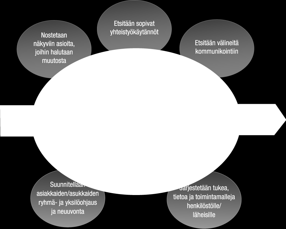 KÄYNNISTETÄÄN MUUTOS Aloite muutokselle täytyy tulla yhteisöstä Usein yhteisöjen ristiriidat vaativat ulkopuolista väliintuloa Käynnistetään
