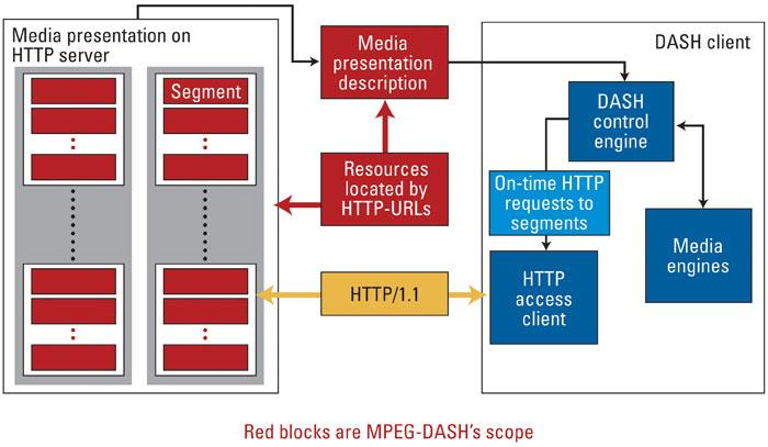 Kuva 18. MPEG-DASHin server-client toiminta (TVTechnology 2012) 6.