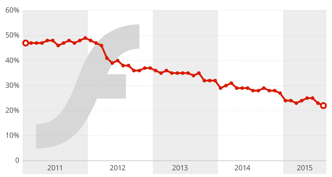 Kuva 19. Vähintään yhden Flash-pyynnön lähettävien nettisivujen määrän lasku. Mukaan on laskettu myös mainokset. (Rosoff 2015.