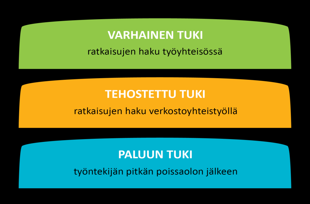 2 1. HAVAHU eli varhaisen välittämisen toimintaperiaate Työhyvinvointiin ja työkykyyn vaikuttavat useat eri osatekijät, joista osa liittyy työntekijän terveyteen ja voimavaroihin kulloisessakin työ-