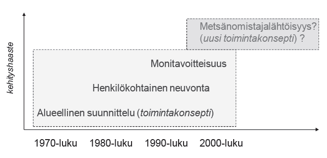 Kuva 3. Yksityismetsien suunnittelun kehitys (Hokajärvi ym. 2007) 3 TUTKIMUKSEN TOTEUTUS 3.1 Yleistä Hirvivuoren metsätila sijaitsee Pirkanmaalla, Oriveden kaupungin alueella, Uuhiniemen kylässä.