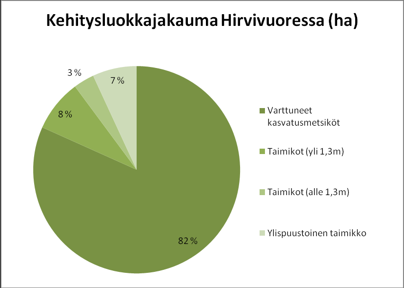 Kuvio 2. Kehitysluokkien hehtaarimääräinen esiintyminen Hirvivuoren metsätilalla 5.1 Taloudellinen analyysi Hakkuutuloja saadaan seuraavaan kymmenen vuoden aikana kahdelta kuviolta.