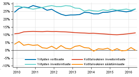 Kansantalous 2016 Sektoritilit neljännesvuosittain 2016, 2.