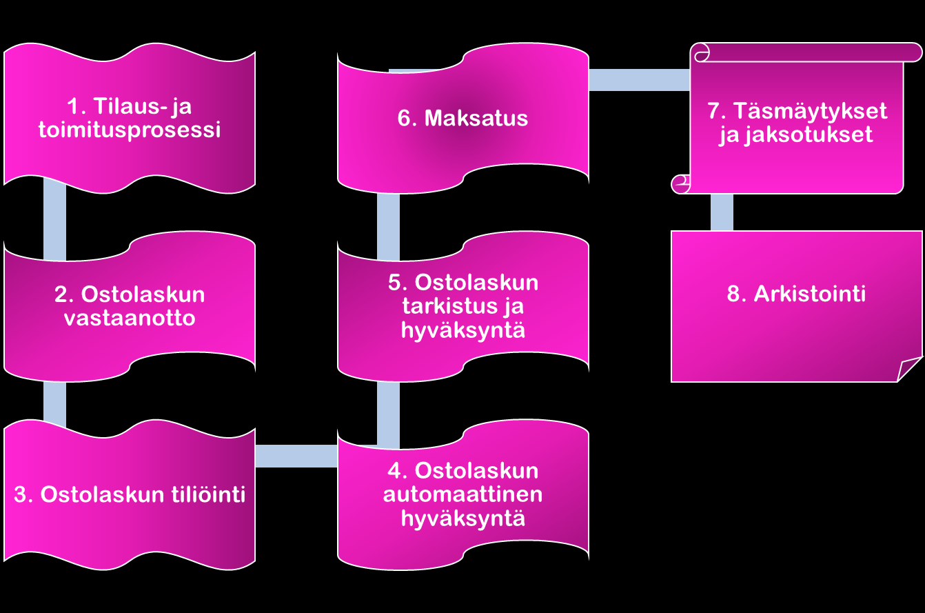 13 Kuvio 3: Ostolaskuprosessi (Lahti & Salminen 2014, 53).
