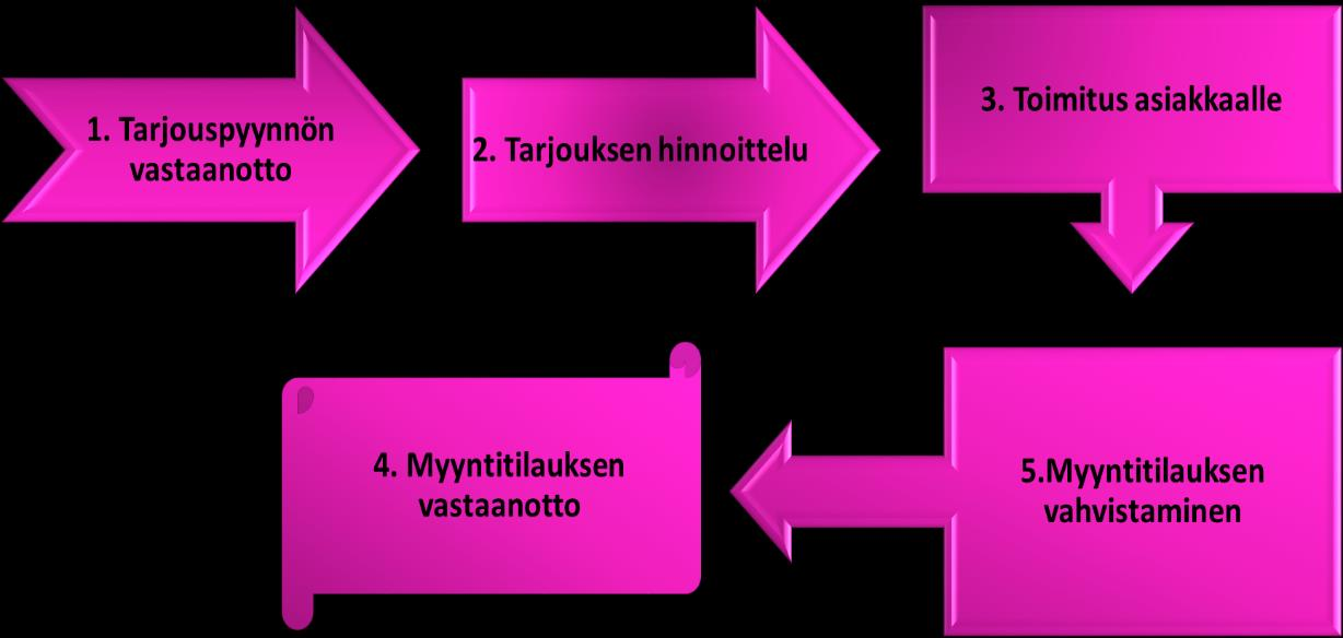 14 projektinumero. Tilaus- tai sopimusnumero tulee myös vaatia, sillä jos laskuissa esiintyy puutteita, tulee toimittajalta vaatia korjattu lasku.