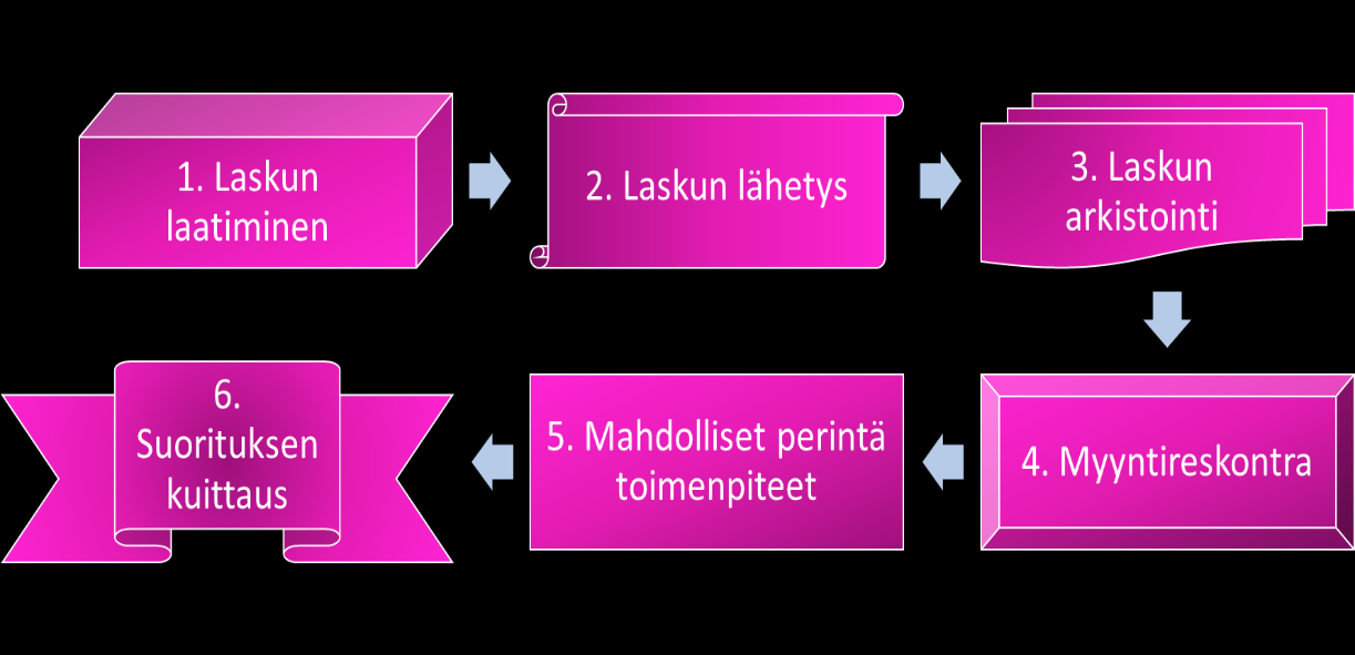 15 Kuvio 5: Myyntilaskuprosessin vaiheet (Lahti & Salminen 2014, 79.) Yritysten laskutus perustuu tavaran toimittamiseen tai palvelun suorittamiseen asiakkaalle.