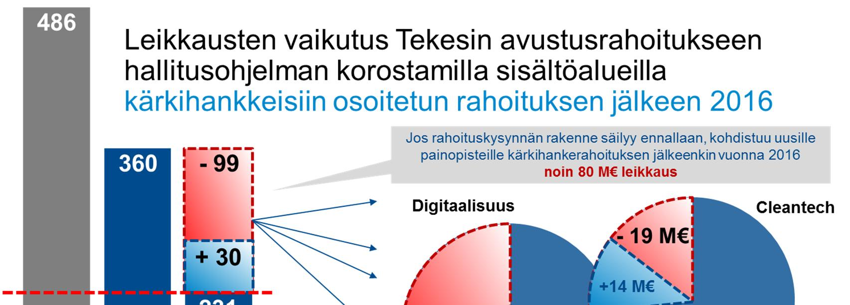 LAUSUNTO 2 (5) Uusien toimintamuotojen lisäksi kärkihankkeista kanavoidaan hallituksen esityksen mukaan vuonna 2016 Tekesin kautta 16 M lisärahoitusta hallitusohjelman korostamille sisältöteemoille: