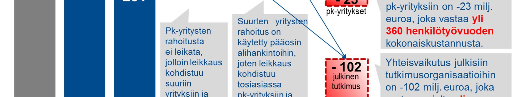 Lisäksi saamme Suomeen entistä vähemmän kansainvälistä tutkimus- ja innovaatiorahoitusta ja pääsy kansainvälisiin verkostoihin vaikeutuu.