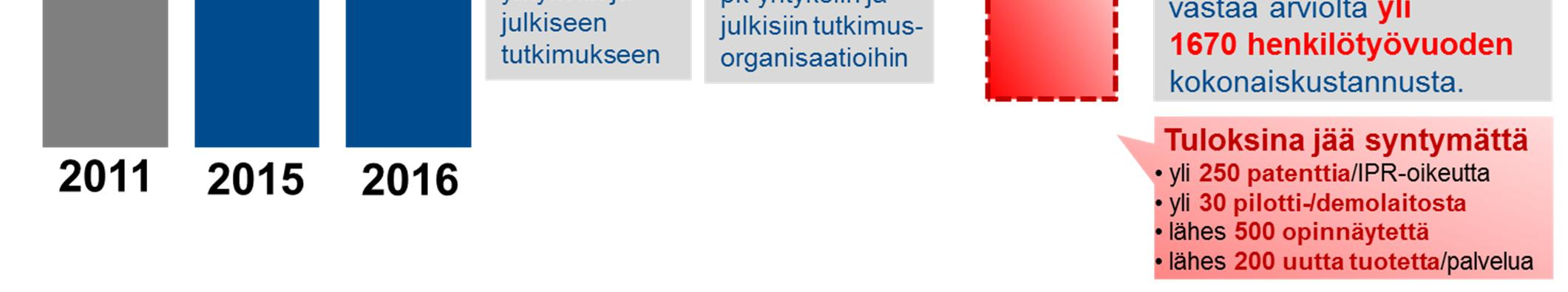 Tekesin rahoitus on kannustanut luomaan yhteistä kieltä ja toimivia yhteistyön toimintamalleja konkreettisten hyötyjen aikaansaamiseksi talouteen ja yhteiskuntaan.