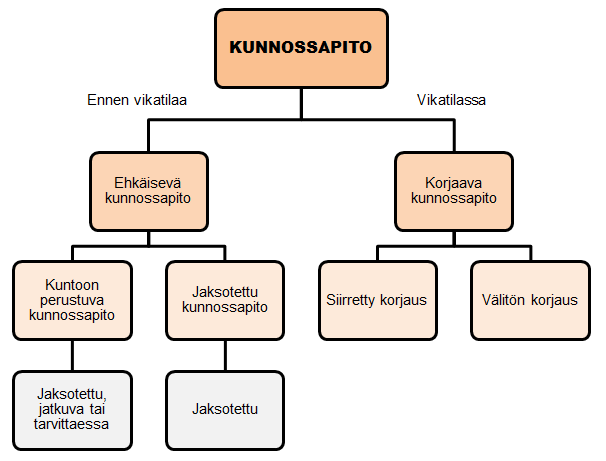 13 4.2 Kunnossapitolajit SFS-EN 13306 jakaa kunnossapidon toimenpiteen vian havaitsemisen mukaan (kuvio 5).