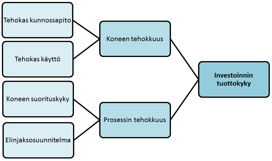 nossapito ja tehokas käyttö muodostavat yhdessä pohjan tuotantovälineen toiminnalliselle tehokkuudelle (Järviö ym. 2007, 14). 18 KUVIO 6. Investoinnin tuottavuuteen vaikuttavat tekijät (Järviö ym.