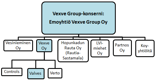 6 2 YRITYS 2.1 Vexve Oy osana Vexve Group-konsernia Vexve Oy on pallo- ja läppäventtiilejä, vedenmittauslaitteita sekä pientalojen lämmönsäätimiä valmistava yritys.
