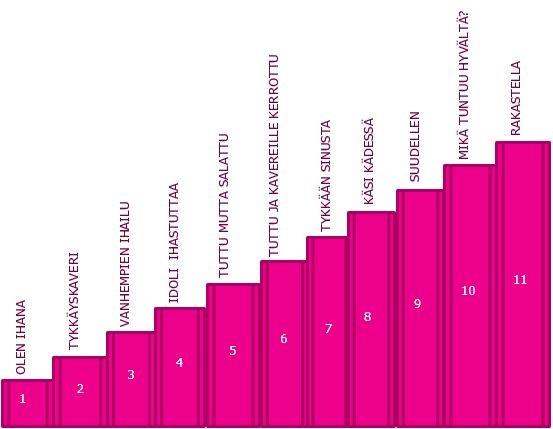 14 (59) KUVIO 1. Seksuaalisuuden portaat (mukaillen Ihme ja Rainto 2015, 34.) Kahdeksannella portaalla keskeistä on seurustelemisen harjoitteleminen ja käsi kädessä oleminen.