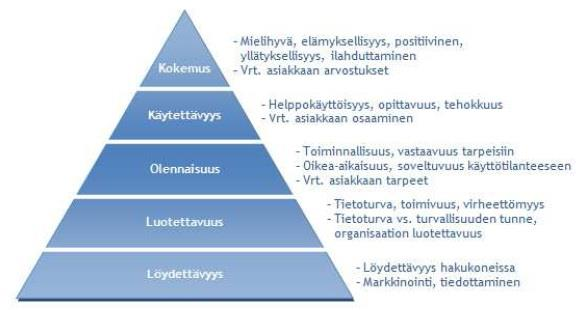 11 esittelee valtiovarainministeriön asettamat käyttökokemuksen osaelementit (käyttäjälähtöisyys verkkopalveluiden suunnittelussa, 2008). Kuvio 2: käyttökokemuksen elementit 3.