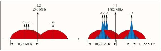 GPS:n tavoin differentiaalimenetelmillä. SP-signaalit ovat FDM-multipleksoituja (Frequency Division Multiplexing) lähetteitä (L1= 1602 MHz + n * 0,5625 MHz) (L2= 1246 MHz + n * 0,4375 MHz).