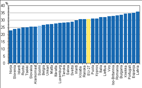 Tulot ja kulutus 2014 Tulonjakotilasto 2012 Tuloerot (kansainvälinen vertailu) Tuloerot Suomessa EU:n keskitasoa pienemmät Tuloerot ovat Suomessa edelleen EU:n keskitasoa pienemmät, vaikka ne