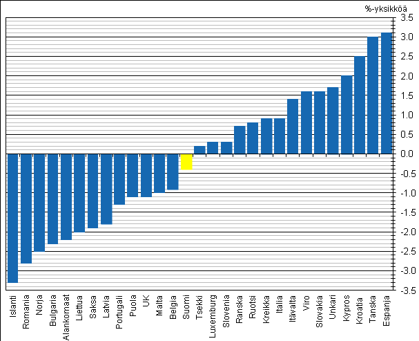 3. Tuloerojen muutos kansainvälisesti vertaillen Seuraavassa verrataan tuloerojen muutosta Euroopassa ja OECD-maissa.