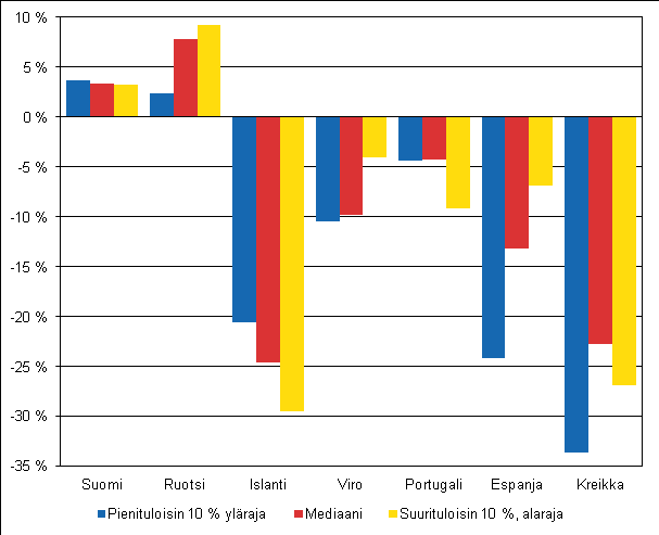 taas pienituloiset ovat menettäneet tuloja selvästi enemmän kuin keski- ja hyvätuloiset, mikä näkyy Gini-kertoimen eli suhteellisten tuloerojen kasvuna. Kuvio 7.