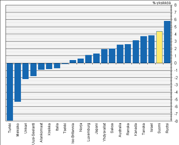 Kuvio 8. Tuloerojen muutos eräissä OECD-maissa 1990-luvun puolivälistä vuoteen 2010. Gini-kertoimen muutos, %-yksikköä Lähde: OECD, tiedot poimittu toukokuun alussa 2014.