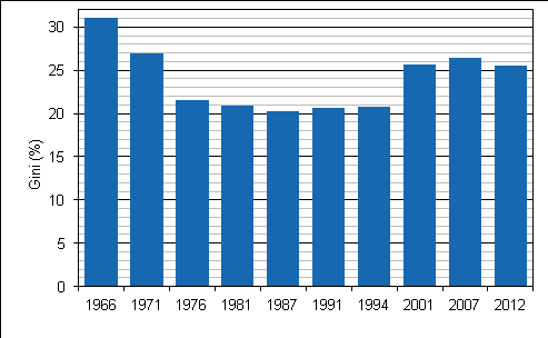 Suomessa tuloerot kaventuivat 1960-luvun puolivälistä 1980-luvulle. Muutokset olivat tämän jälkeen pieniä, kunnes tuloerot kasvoivat muutamassa vuodessa 1990-luvun jälkipuoliskolla lähelle nykytasoa.