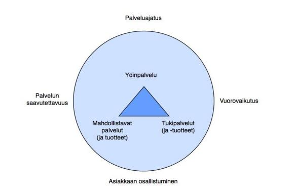 Kuva 2. Laajennettu palvelutarjooma (Gröroos, 2009, 227.) Palvelun saavutettavuuteen vaikuttavia asioita ovat resurssien määrä ja taidot henkilökunnan osalta.