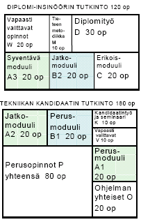 Perusaineiden laaja oppimäärä sijoittuu kandidaattitutkinnossa moduuleihin P ja B1.