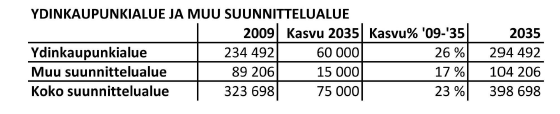 LIITTEET Ydinkaupunkialueen ja muun suunnittelualueen väestö vuosina 2009 ja 2035 sekä väestönkasvun jakautuminen vuoteen 2035 (Turun kaupunkiseudun rakennemalli