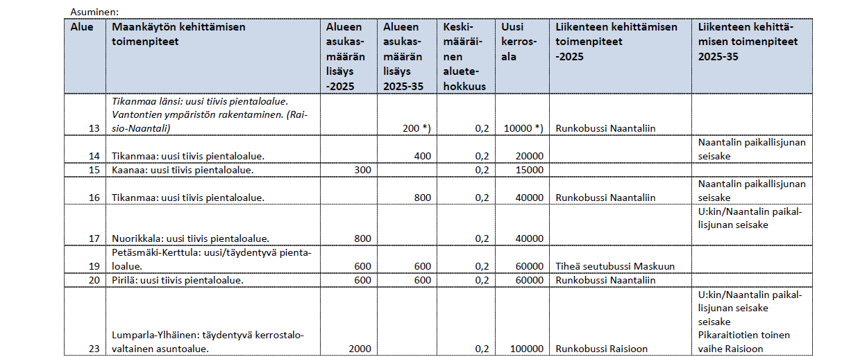 LIITTEET Ydinkaupunkialueen aluekohtaiset toimenpiteet ja aikataulu, Raisio,