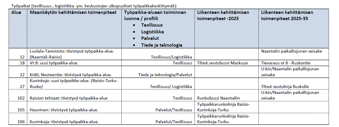 LIITTEET Ydinkaupunkialueen aluekohtaiset toimenpiteet ja aikataulu, Raisio,