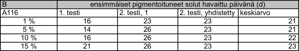 28 5 TULOKSET 5.1 Erilaistuksen tehokkuuden arviointi RPE-erilaistumisen etenemistä seurattiin päivittäin, pois lukien viikonloput, mikroskoopin avulla.