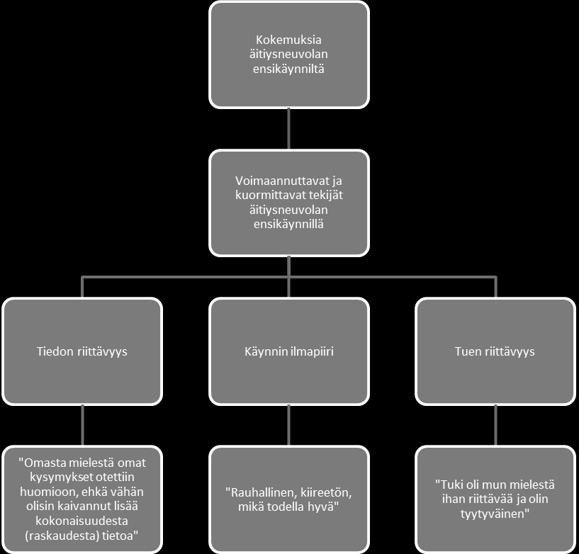 23 Kuva 2. Esimerkkikaavio sisällönanalyysin toteutumisesta Pääasiassa ensisynnyttäjät olivat tyytyväisiä neuvolan toimintaan sekä terveydenhoitajan työhön.