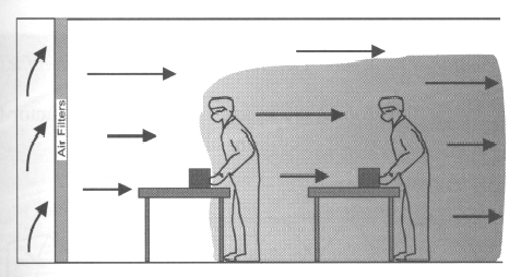TAMPEREEN AMMATTIKORKEAKOULU TUTKINTOTYÖ 10 (59) Kuva 1 Laminaarinen ilmavirtaus vertikaalisena ja horisontaalisena /38/ Puhdastiloissa on usein yhdistelty edellä mainittuja virtaustyyppejä (kuva 2).
