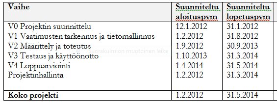 Projektin