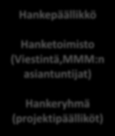 Hankepäällikkö Hanketoimisto