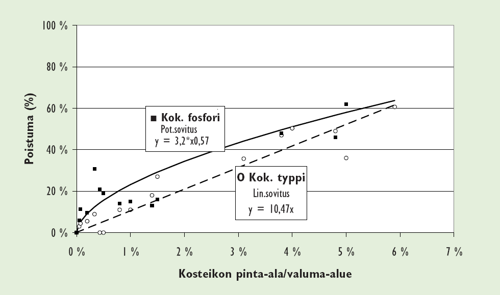 Retentio (%) KOSTEIKKO: Retentio vs.