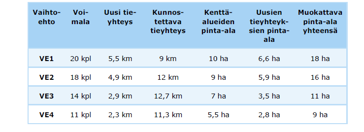 32 Tuulivoimapuiston maankäyttöä rakentamisaikana rajoittaa lähinnä alueelle rakennettava huoltotieverkosto.