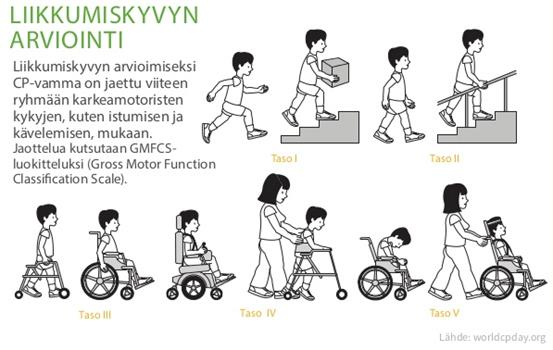 17 TAULUKKO 1. Gross Motor Function Classification System / scale / GMFCS (Palisano ym. 1997, 2007; Pihko, Haataja & Rantala 2014, 132.