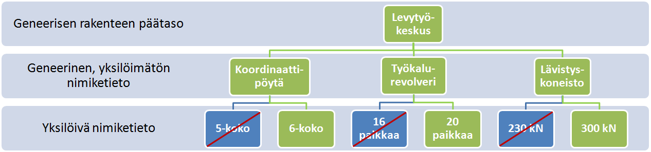 28 Kuvio 2. Konfiguraatio (Jokela 2011) Variantit, jotka on konfiguraatioprosessissa jätetty valitsematta, on yliviivattu ja muodostettu konfiguraatio on kuvattu vihreällä.