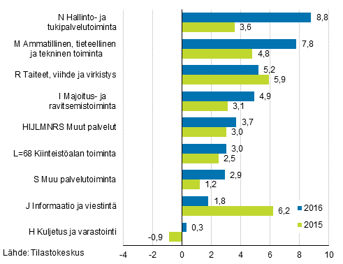 Ammatillinen, tieteellinen ja tekninen toiminta sekä hallintoja tukipalvelutoiminta kirittivät palvelualoja vuonna 2016 Palvelujen liikevaihto kasvoi vuonna 2016 yhteensä 3,7 prosenttia