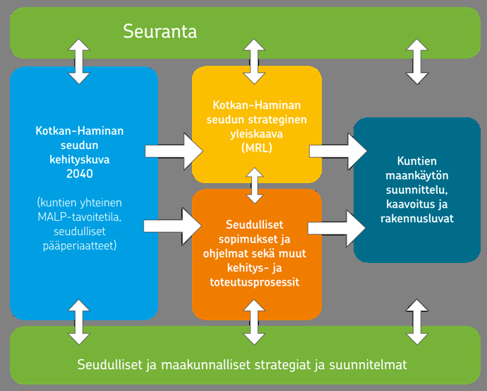 kunnan elinkeinoelämän toimintaedellytykset ympäristöhaittojen vähentäminen rakennetun ympäristön, maiseman ja luonnonarvojen vaaliminen virkistykseen soveltuvien alueiden riittävyys Kotkan-Haminan