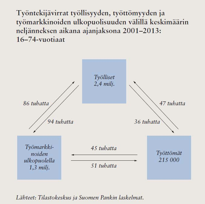 Työttömyyden