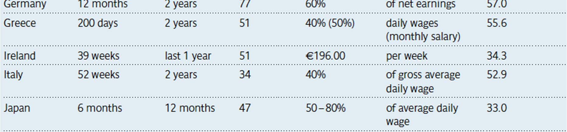 Conditions/Benefits 2007 9 (a): Unemployment