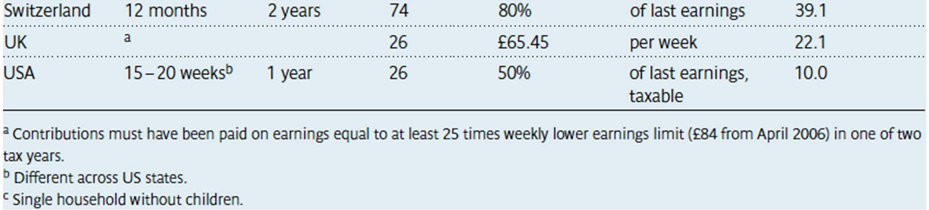 Conditions/Benefits 2007 9 (b): Unemployment