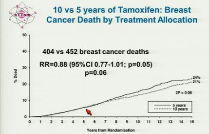 attom (adjuvant tamoksifen treatment offers more) ASCO 2013 6953 potilasta (2755 ER+, 4198 ER unknown) v. 1991-2005 randomoitiin 5 v.
