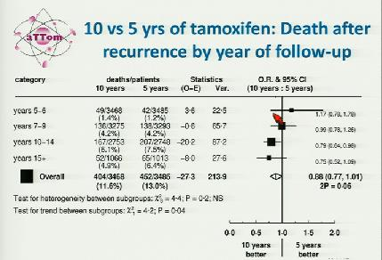 attom ASCO 2013 attom ATLAS & attom Tamoksifeeni 5v. vs. 10 v keuhkoembolian riski (HR 1.87 & p=0.01) keuhkoemboliaan kuolleisuudessa ei eroa kohtusyövän riski (HR 1.74, p=0.0002 & HR 2.