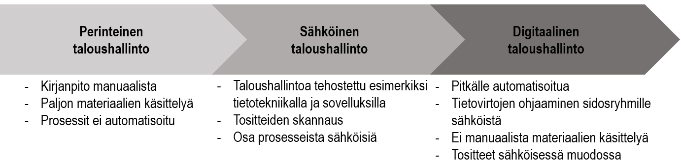 kanssa. Digitaalista taloushallintoa kuvaa myös termi integroitu taloushallinto, sillä se integroituu tiiviisti yrityksen reaaliprosesseihin.