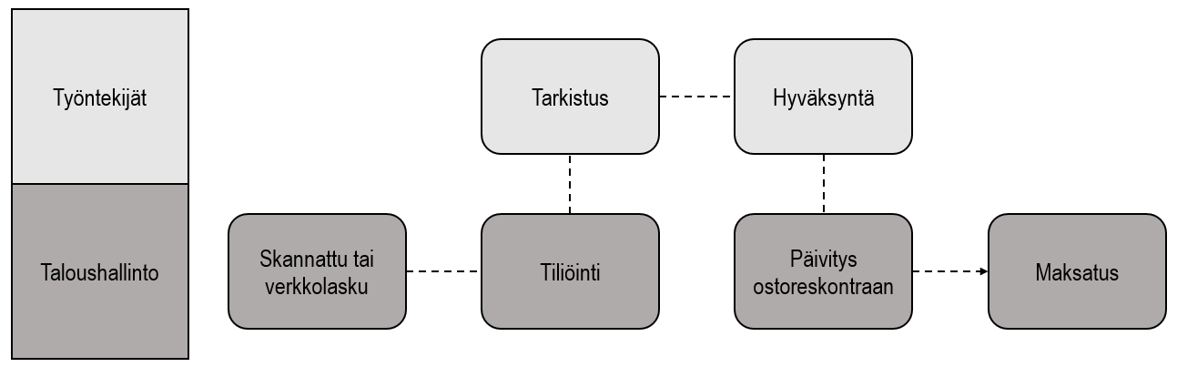 3 TALOUSHALLINNON SÄHKÖISET PROSESSIT Yrityksen taloushallinto pitää sisällään joukon erilaisia prosesseja, jotka ovat olennainen osa yrityksen toimintaa.