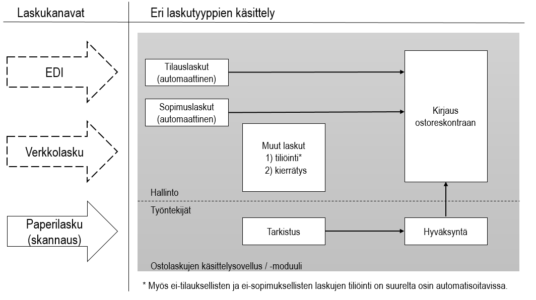 manuaalisen tallennustyön ja mahdollistaa laskujen käsittelyn automaattisesti. Verkkolaskuja lähetetään ja vastaanotetaan pääasiassa operaattoreiden ja pankkien välityksellä.