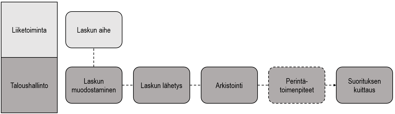 3.2 Myyntilaskuprosessi Myyntilaskuprosessi alkaa laskun laatimisesta ja päättyy siihen, kun laskun vastaanottajan maksusuoritus on saapunut myyntireskontraan ja kirjaukset ovat tulleet näkyviin