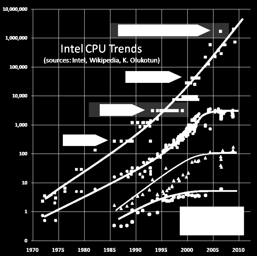 turn toward concurrency in software.